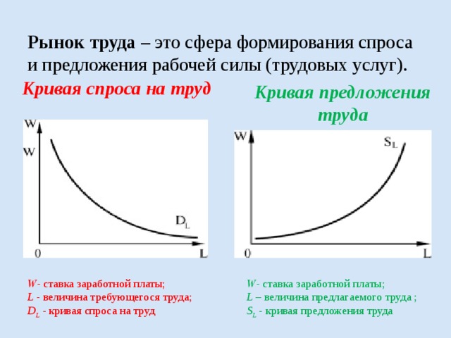 Кривая спроса на труд рисунок