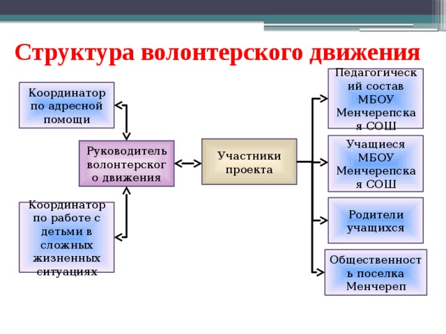 Управление волонтерской деятельностью. Структура волонтерского движения. Структура волонтерского отряда.