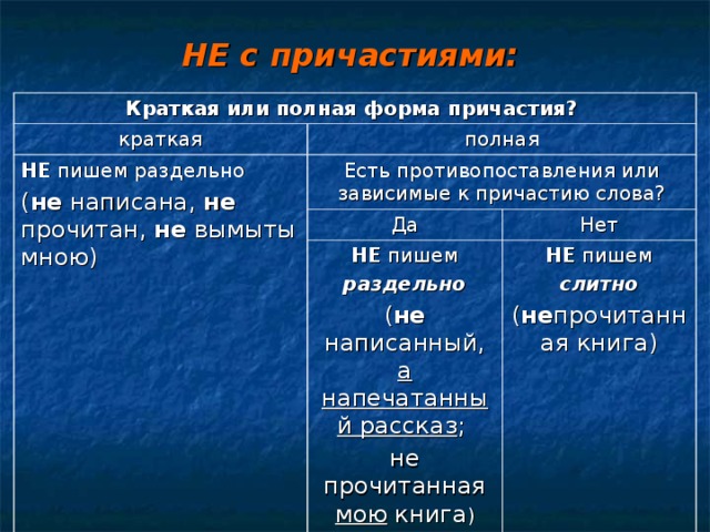 Частица не с причастиями. Краткая форма причастия с не. Не с краткими причастиями. Не с полными и краткими причастиями. Полная или краткая форма.