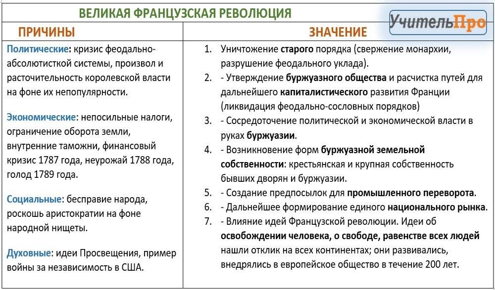 Составьте в тетради план по теме значение великой французской революции