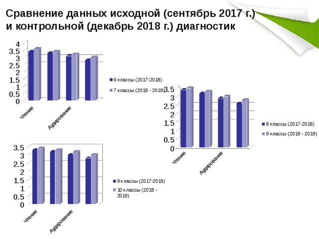 Сравнение данных исходной (сентябрь 2017 г.) и контрольной (декабрь 2018 г.) диагностик 