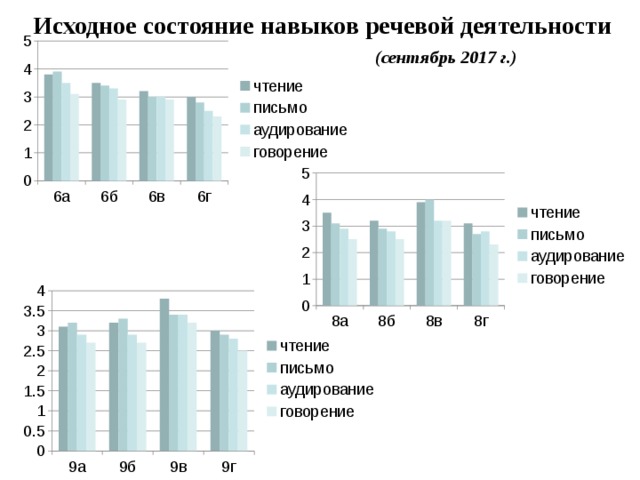 Исходное состояние навыков речевой деятельности   (сентябрь 2017 г.) 