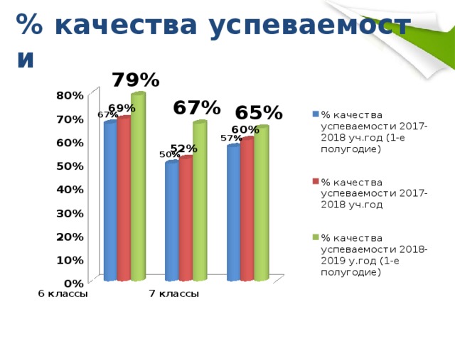  % качества успеваемости   