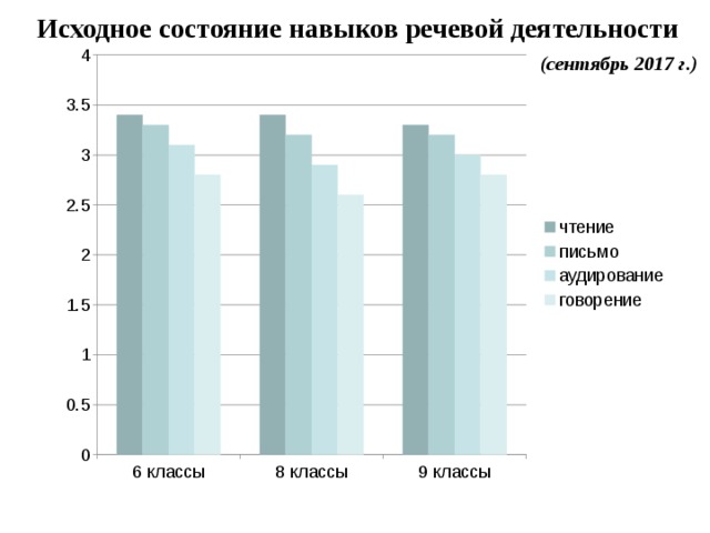 Исходное состояние навыков речевой деятельности   (сентябрь 2017 г.) 