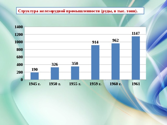 Структура железорудной промышленности (руды, в тыс. тонн). 