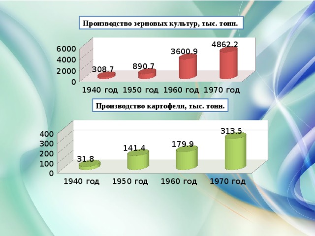 Производство зерновых культур, тыс. тонн.  Производство картофеля, тыс. тонн. 