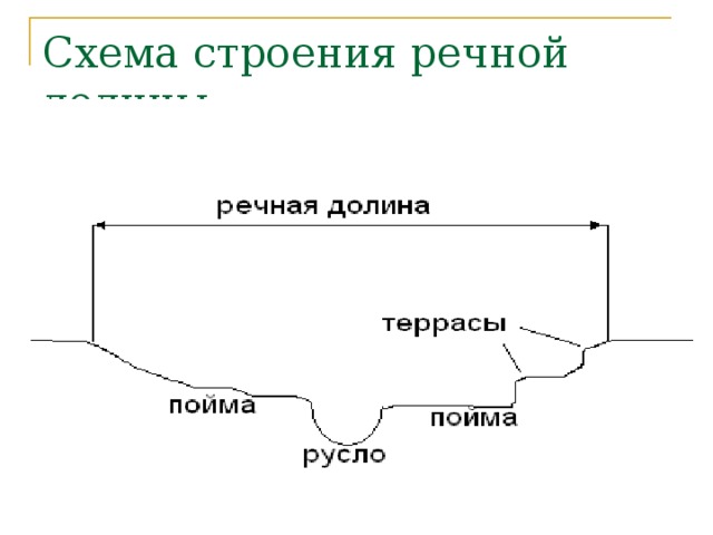 Схема строения речной долины  