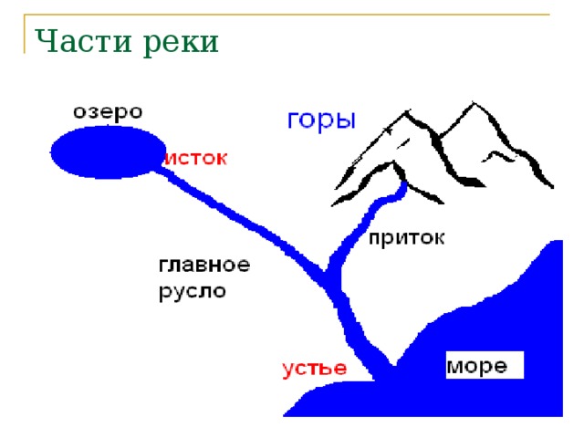Части реки  