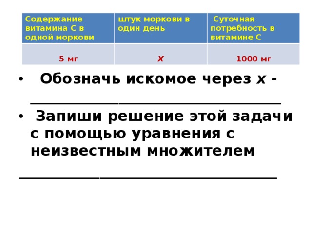 Содержание витамина С в одной моркови штук моркови в один день  Суточная потребность в витамине С 5 мг Х 1000 мг    Обозначь искомое через х - __________________________________  Запиши решение этой задачи с помощью уравнения с неизвестным множителем ___________________________________ 