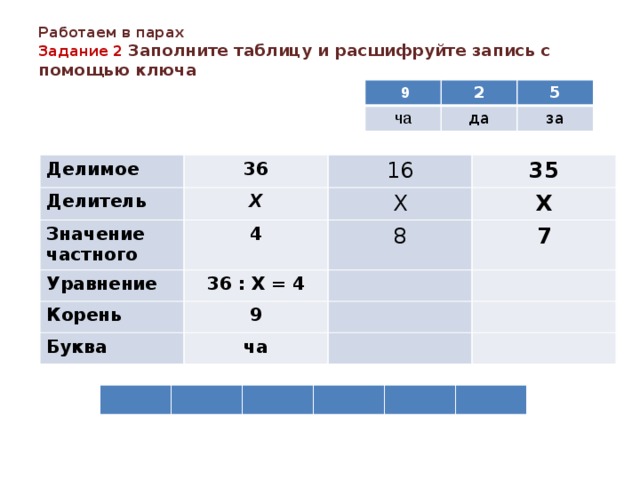 Работаем в парах  Задание 2 Заполните таблицу и расшифруйте запись с помощью ключа    9 ча 2 да 5 за Делимое 36 Делитель Х Значение частного 16 Х 35 4 Уравнение 36 : Х = 4 Х 8 Корень 9 7 Буква ча 