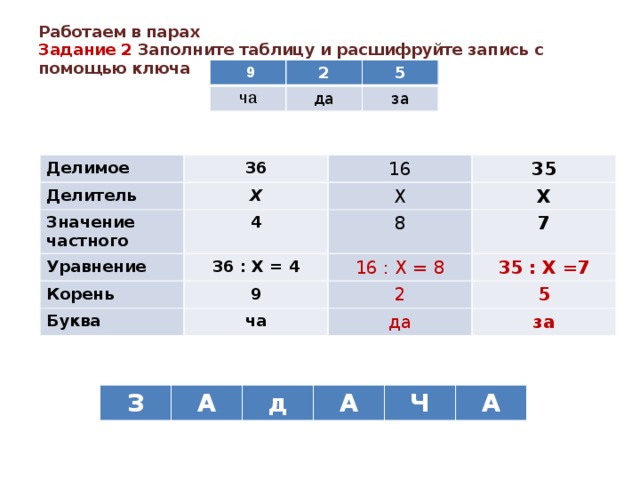Работаем в парах  Задание 2 Заполните таблицу и расшифруйте запись с помощью ключа    9 ча 2 да 5 за Делимое 36 Делитель Х Значение частного 16 35 Уравнение Х 4 36 : Х = 4 Х 8 Корень 9 Буква 16 : Х = 8 7 ча 35 : Х =7 2 да 5 за З А д А Ч А 
