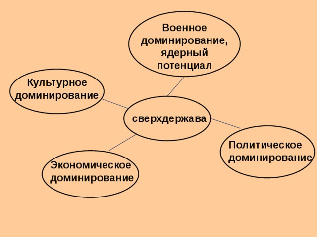 Военное доминирование, ядерный потенциал Культурное доминирование сверхдержава Политическое доминирование Экономическое доминирование 