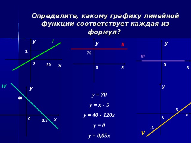 Определите, какому графику линейной функции соответствует каждая из формул?  I y y y II 1 70 III 0 20 0 x x x 0 y IV y у = 70 y = x - 5 y = 40 - 120x у = 0 y = 0,05x 40 5 x 0 0 x 0,3 -5 V