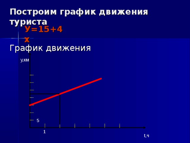 Построим график движения туриста   У=15+4х График движения у,км 5 1 t,ч