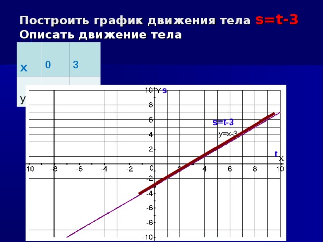 Построить график движения тела s=t-3  Описать движение тела х 0 у 3 -3 0 s s=t-3 t