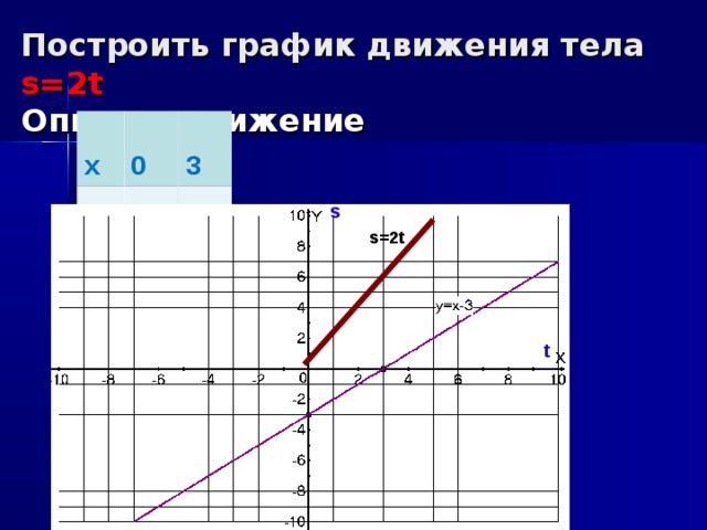 Построить график 2 x 0. Графики движения. Построить график движения. Построение графиков движением.