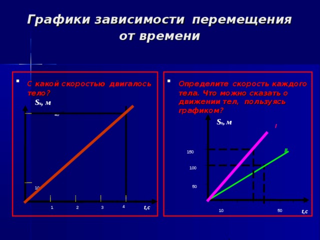 Графики зависимости  перемещения от времени С какой скоростью  двигалось  тело? Определите  скорость каждого тела.  Что можно сказать о движении тел,  пользуясь графиком?  S x , м 40 S x , м I II 150 100 50 10 t,с 4 3 2 1 10 t,c 50