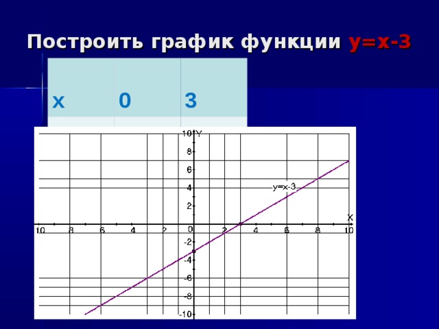 Построить график функции у=х-3 х 0 у 3 -3 0