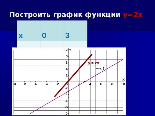 Построить график функции у=2х х 0 у 3 0 6 у = 2х