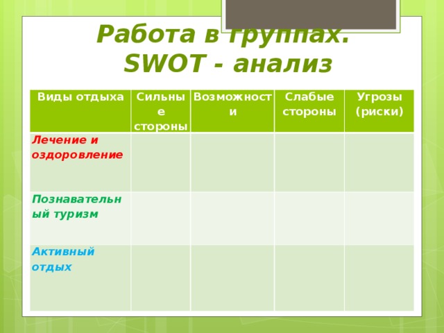 Работа в группах.  SWOT - анализ Виды отдыха Сильные стороны Лечение и оздоровление Возможности Познавательный туризм Слабые стороны Активный отдых Угрозы (риски) 