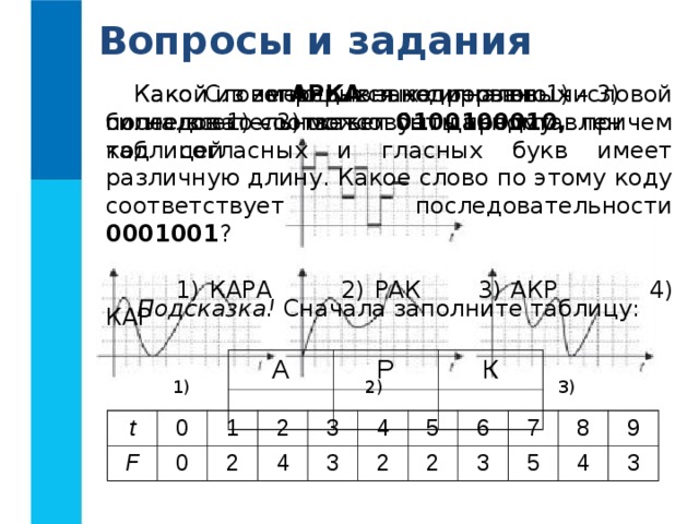 Вопросы и задания Какой из непрерывных сигналов 1) – 3) более всего соответствует данному дискретному сигналу Какой из имеющихся непрерывных сигналов 1) – 3) может быть представлен таблицей  Слово АРКА закодировано числовой последовательностью 0100100010, причем код согласных и гласных букв имеет различную длину. Какое слово по этому коду соответствует последовательности 0001001 ?  1) КАРА 2) РАК  3) АКР  4) КАР Подсказка! Сначала заполните таблицу: А Р К 1) 2) 3) t F 0 1 0 2 2 4 3 3 4 2 5 2 6 7 3 5 8 4 9 3 