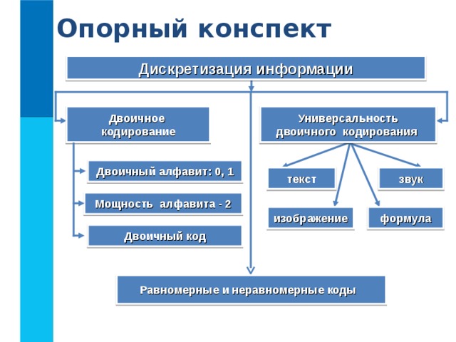 Опорный конспект Дискретизация информации Двоичное кодирование Универсальность двоичного кодирования Двоичный алфавит: 0, 1 текст звук Мощность алфавита - 2 формула изображение Двоичный код Равномерные и неравномерные коды  