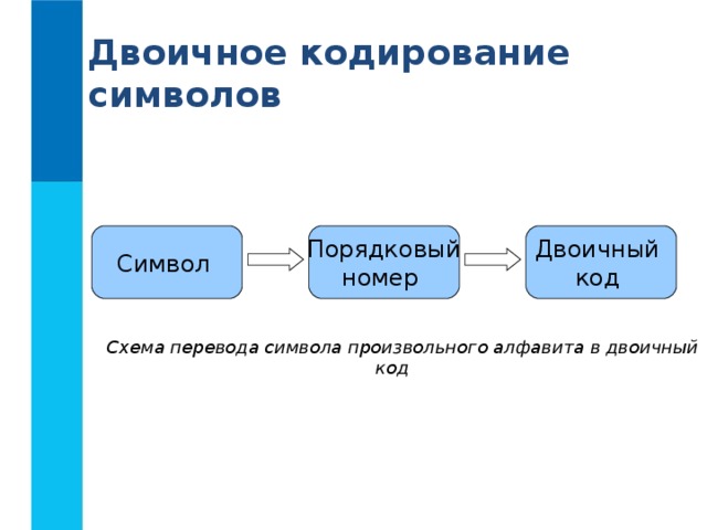 Двоичное кодирование символов Символ Порядковый номер Двоичный код Схема перевода символа произвольного алфавита в двоичный код 