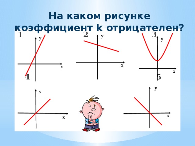 На каком рисунке коэффициент k отрицателен? 1 2 3   4 5 y y y x x x y y x x 