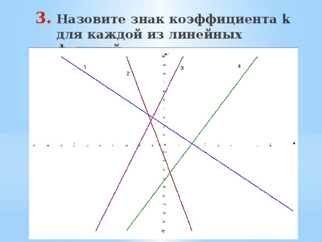 Назовите знак коэффициента k для каждой из линейных функций: 