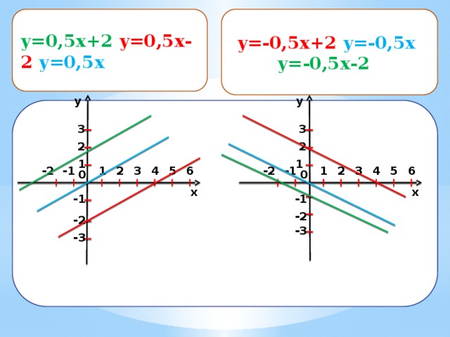 y=0,5x+2  y=0,5x-2  y=0,5x y=-0,5x+2  y=-0,5x  y=-0,5x-2    y=-0,5x+2, y=-0,5x, y=-0,5x-2 y y 3 3 2 2 1 1 4 6 1 2 5 3 -2 -1 1 3 6 5 4 2 -2 -1 0 0 x x -1 -1 -2 -2 -3 -3 