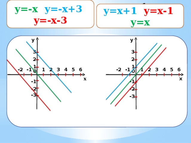  y=-x  y=-x+3  y=-x-3 y=x+1  y=x-1  y=x y=x+1 y=x-1 ,y=x y y 3 3 2 2 1 1 -1 1 2 6 5 4 3 1 -2 -1 4 2 -2 5 6 3 0 0 x x -1 -1 -2 -2 -3 -3 