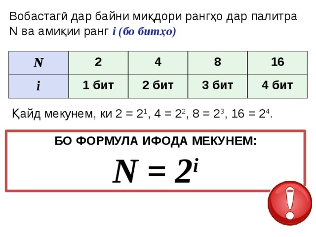 Вобастагӣ дар байни миқдори рангҳо дар палитра N ва амиқии ранг i (бо битҳо) N 2 i 4 1 бит 8 2 бит 3 бит 16 4 бит Қайд мекунем, ки 2 = 2 1 , 4 = 2 2 , 8 = 2 3 , 16 = 2 4 . БО ФОРМУЛА ИФОДА МЕКУНЕМ:  N = 2 i Сначала предлагается учащимся самим увидеть закономерность.  