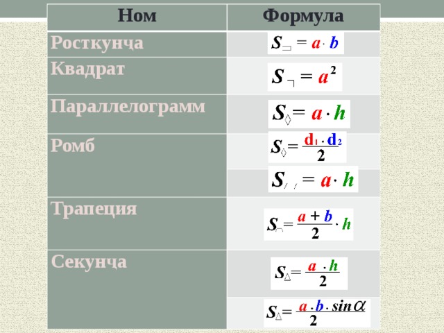 Ном Формула Росткунҷа Квадрат Параллелограмм Ромб Трапеция Секунҷа 