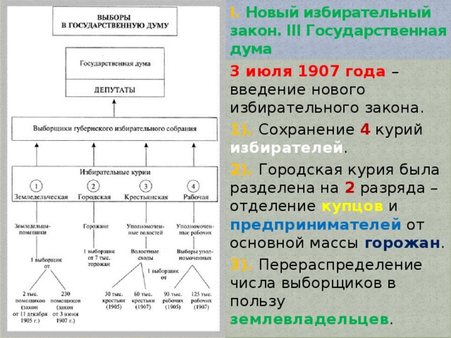 Изменения в порядке выборов в государственную думу