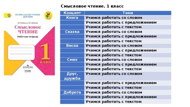 Смысловое чтение. 1 класс Концепт Книга Тема Учимся работать со словом   Учимся работать с предложением   Учимся работать с текстом Сказка Учимся работать со словом   Учимся работать с предложением   Учимся работать с текстом Весна Учимся работать со словом   Учимся работать с предложением   Смех Учимся работать с текстом   Учимся работать со словом Учимся работать с предложением   Учимся работать с текстом Друг, дружба Учимся работать со словом   Учимся работать с предложением   Учимся работать с текстом Доброта Учимся работать со словом   Учимся работать с предложением   Учимся работать с текстом 