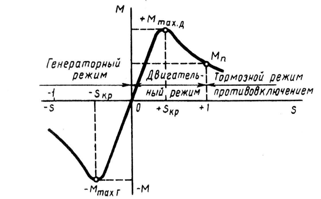 Режим двигателя. График скольжения асинхронного двигателя. Генераторный режим асинхронного двигателя график. Механическая характеристика асинхронной машины. График механических характеристик асинхронного электродвигателя.