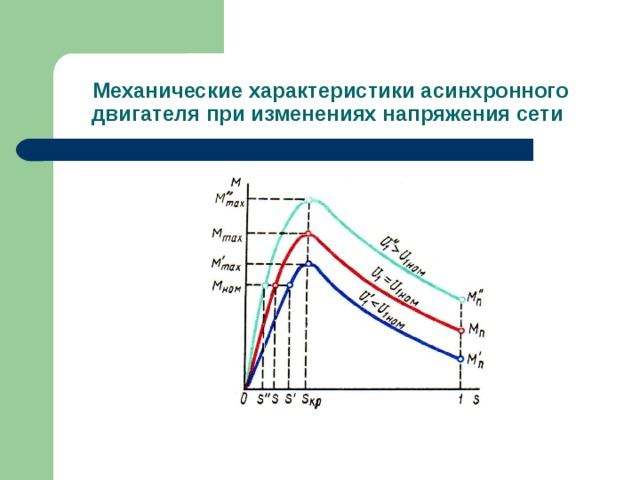 Скоростная характеристика асинхронного двигателя