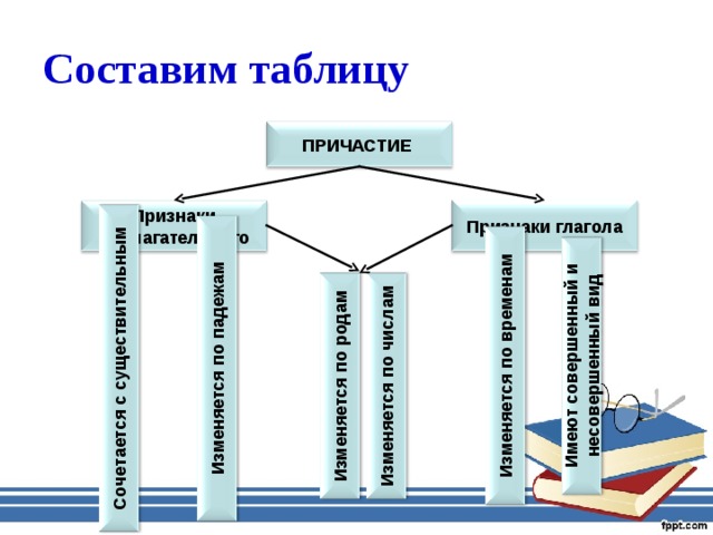 Причастие как часть речи презентация