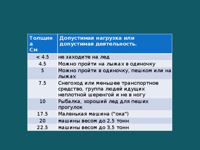 Толщина См Допустимая нагрузка или допустимая деятельность. не заходите на лед 4.5 Можно пройти на лыжах в одиночку 5 Можно пройти в одиночку, пешком или на лыжах 7.5 Снегоход или меньшее транспортное средство, группа людей идущих неплотной шеренгой и не в ногу 10 Рыбалка, хороший лед для пеших прогулок 17.5 Маленькая машина (