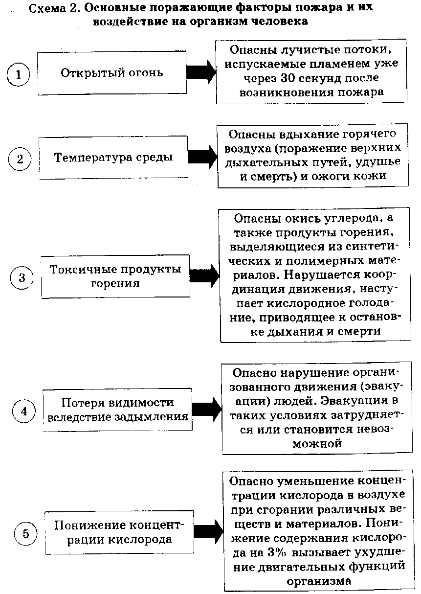 Поражающие факторы пожара. Действия поражающих факторов пожара таблица. Первичные поражающие факторы пожара таблица. Схема основных поражающих факторов пожара. Результаты воздействия поражающих факторов пожара.