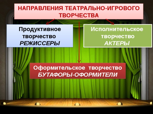 направления театрально-игрового творчества Продуктивное творчество Исполнительское режиссеры творчество актеры  Оформительское творчество бутафоры-оформители 