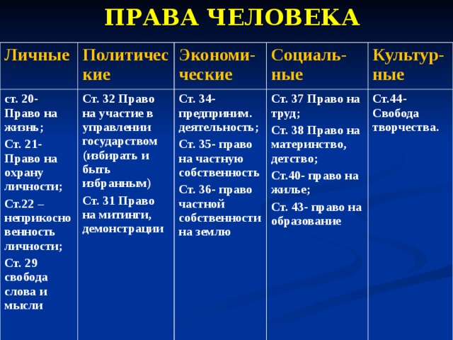 ПРАВА ЧЕЛОВЕКА Личные Политические ст. 20-Право на жизнь; Ст. 21-Право на охрану личности; Ст.22 –неприкосновенность личности; Ст. 29 свобода слова и мысли Экономи-ческие Ст. 32 Право на участие в управлении государством (избирать и быть избранным) Ст. 31 Право на митинги, демонстрации Социаль-ные Ст. 34-предприним. деятельность; Ст. 35- право на частную собственность Ст. 36- право частной собственности на землю Культур-ные Ст. 37 Право на труд; Ст. 38 Право на материнство, детство; Ст.40- право на жилье; Ст. 43- право на образование Ст.44- Свобода творчества. 