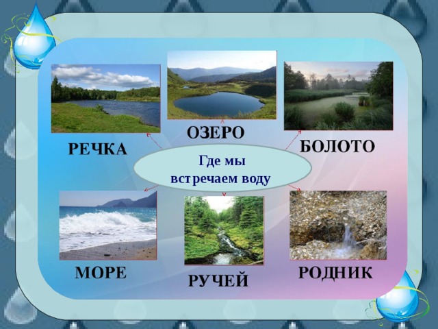 Где в природе встречается вода 2. Где в природе встречается вода. Где в природе мы встречаем воду. Где встречается вода 2 класс. Где встречается вода в природе 3 класс.