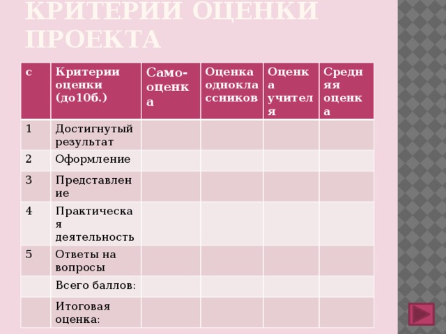 Критерии оценки проекта с 1 Критерии оценки (до10б.) Достигнутый результат 2 Само- Оценка одноклассников оценка Оформление 3 Оценка учителя Представление 4 Средняя оценка Практическая деятельность 5 Ответы на вопросы Всего баллов: Итоговая оценка: 