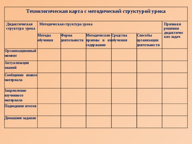 Технологическая карта с дидактической структурой урока обж