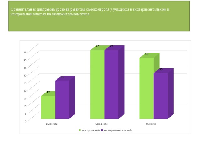 Сравнительная диаграмма. Сравнительная гистограмма. Диаграмма уровня развития детей. Диаграмма уровняравития памяти. Сравнительный анализ диаграмма.