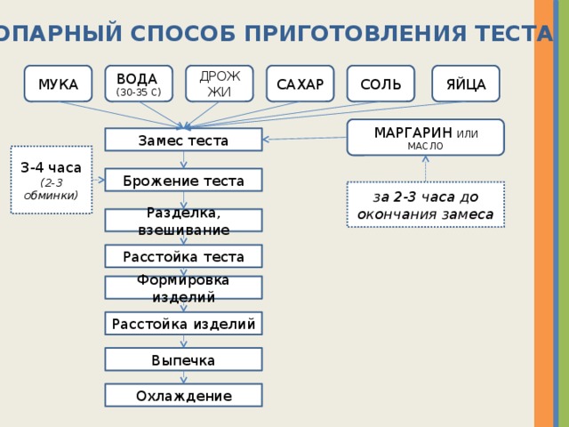 Схема приготовления опары