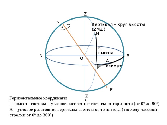 Звездные системы координат. Вертикал круг высоты. Угловое расстояние светила. Вертикал светила круг высоты. Круг высоты это в астрономии.