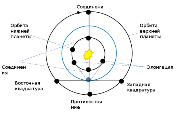 Подключение планеты. Схема конфигурации планет нижних и верхних. Восточная элонгация планеты. Западная элонгация планеты. Конфигурации планет астрономия.