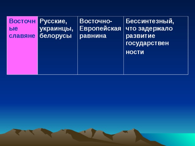 Восточные славяне Русские, украинцы, белорусы Восточно-Европейская равнина Бессинтезный, что задержало развитие государствен ности 